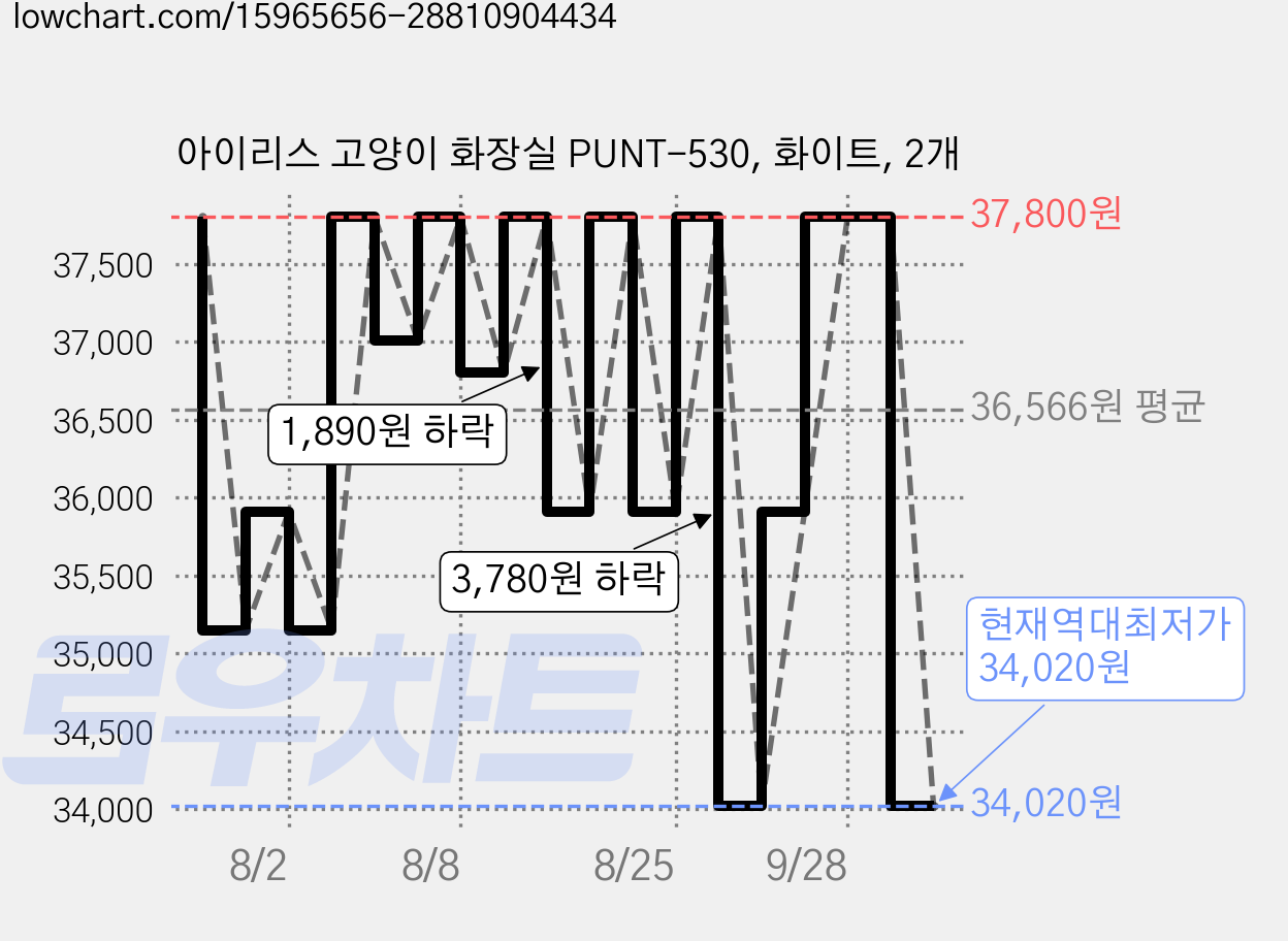 아이리스 고양이 화장실 PUNT-530, 화이트, 2개 가격 변동 차트, 현재가 34,020원, 역대최저가