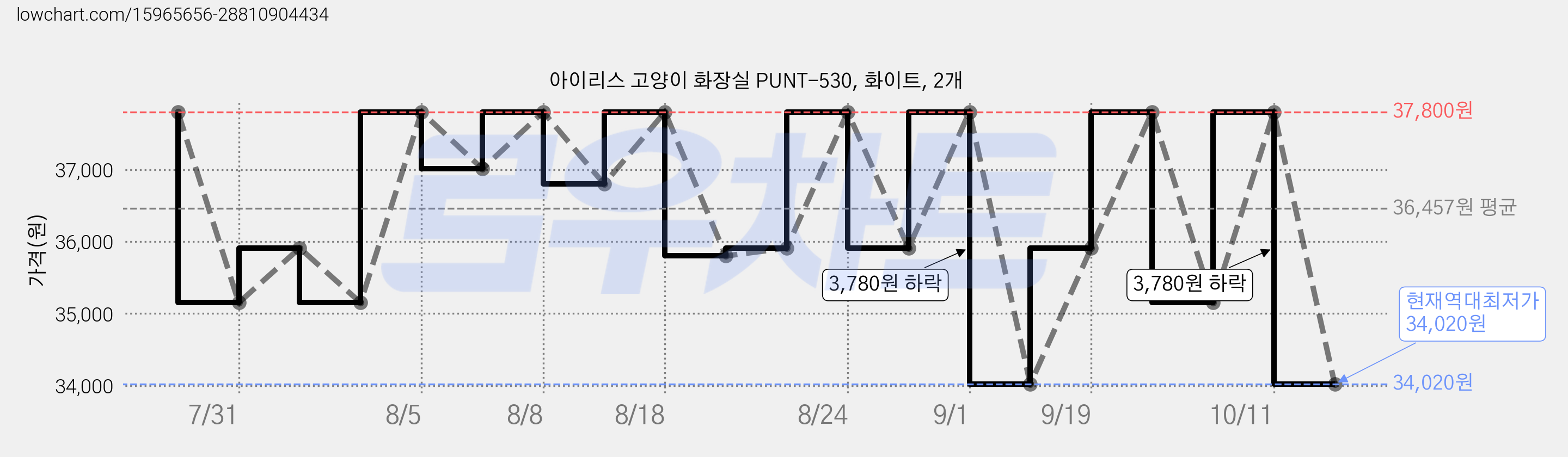 아이리스 고양이 화장실 PUNT-530, 화이트, 2개 가격 변동 차트, 현재가 34,020원, 역대최저가