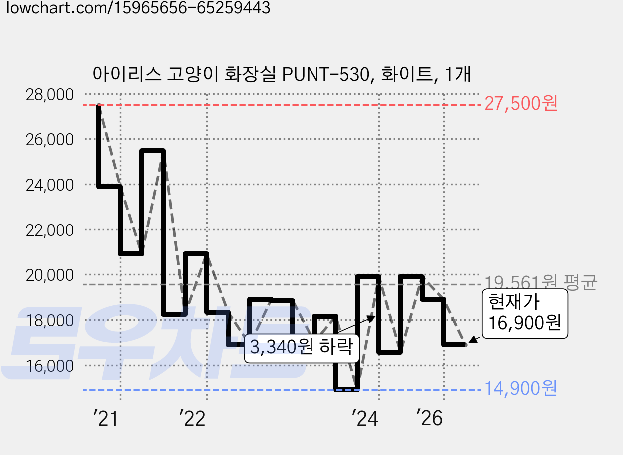 아이리스 고양이 화장실 PUNT-530, 화이트, 1개 가격 변동 차트, 현재가 16,900원, 관측 최저가 14,900원