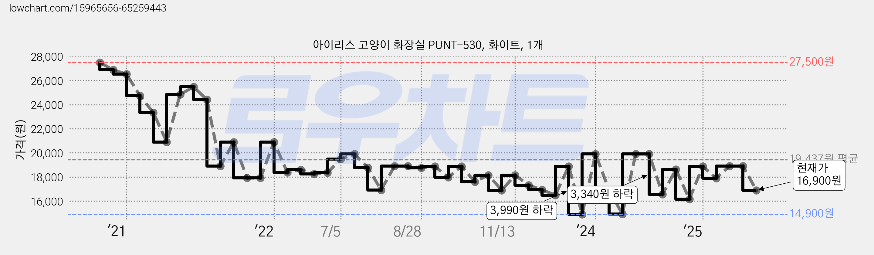 아이리스 고양이 화장실 PUNT-530, 화이트, 1개 가격 변동 차트, 현재가 16,900원, 관측 최저가 14,900원