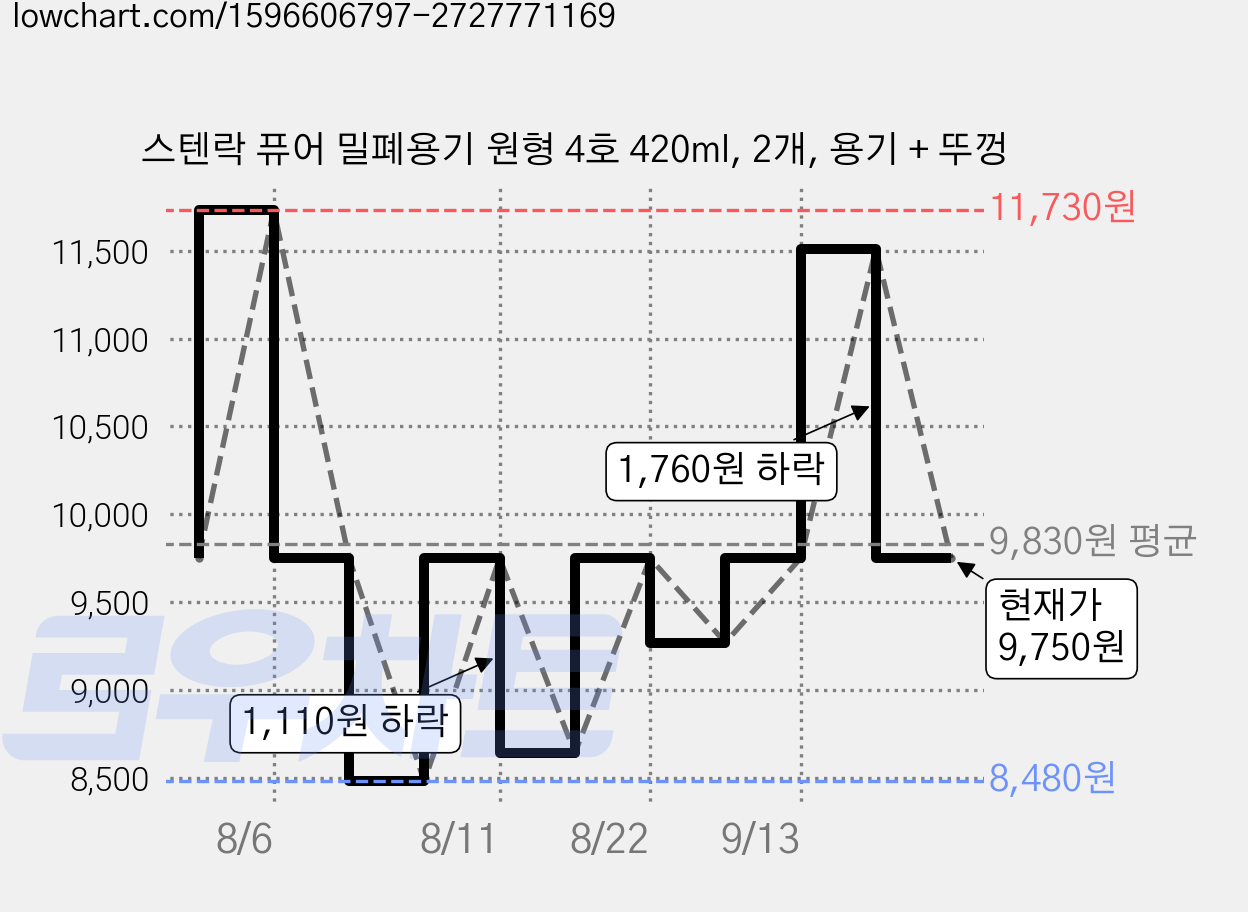 스텐락 퓨어 밀폐용기 원형 4호 420ml, 2개, 용기 + 뚜껑 가격 변동 차트, 현재가 9,750원, 관측 최저가 8,060원