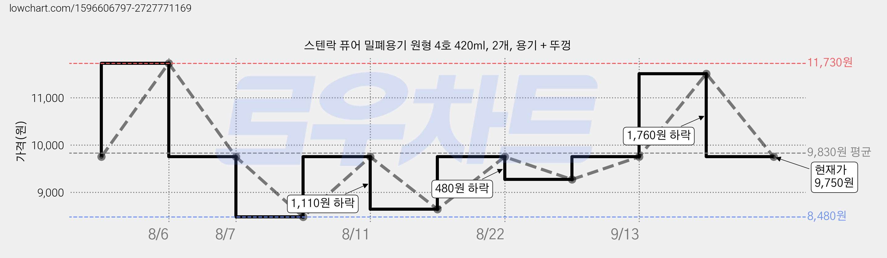 스텐락 퓨어 밀폐용기 원형 4호 420ml, 2개, 용기 + 뚜껑 가격 변동 차트, 현재가 9,750원, 관측 최저가 8,060원