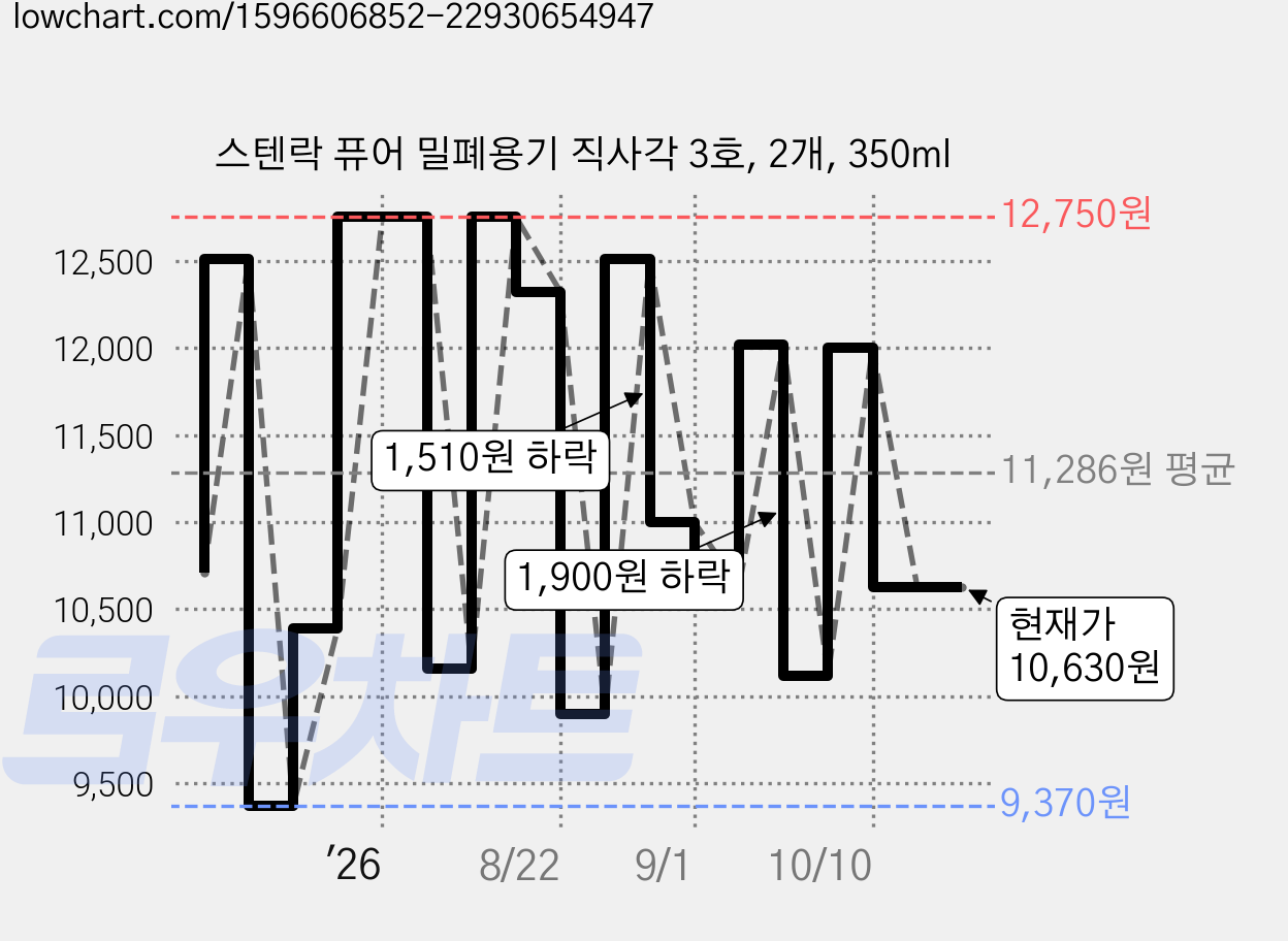 스텐락 퓨어 밀폐용기 직사각 3호, 2개, 350ml 가격 변동 차트, 현재가 10,630원, 관측 최저가 9,370원