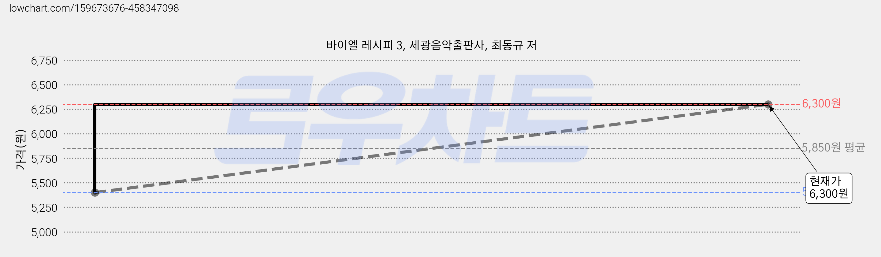 바이엘 레시피 3, 세광음악출판사, 최동규 저 가격 변동 차트, 현재가 6,300원, 관측 최저가 5,400원