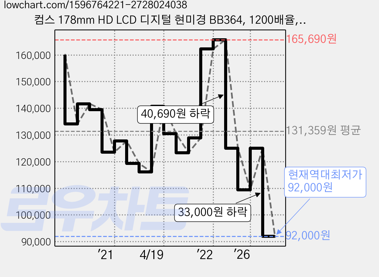 컴스 178mm HD LCD 디지털 현미경 BB364, 1200배율, 1개 가격 변동 차트, 현재가 92,000원, 역대최저가
