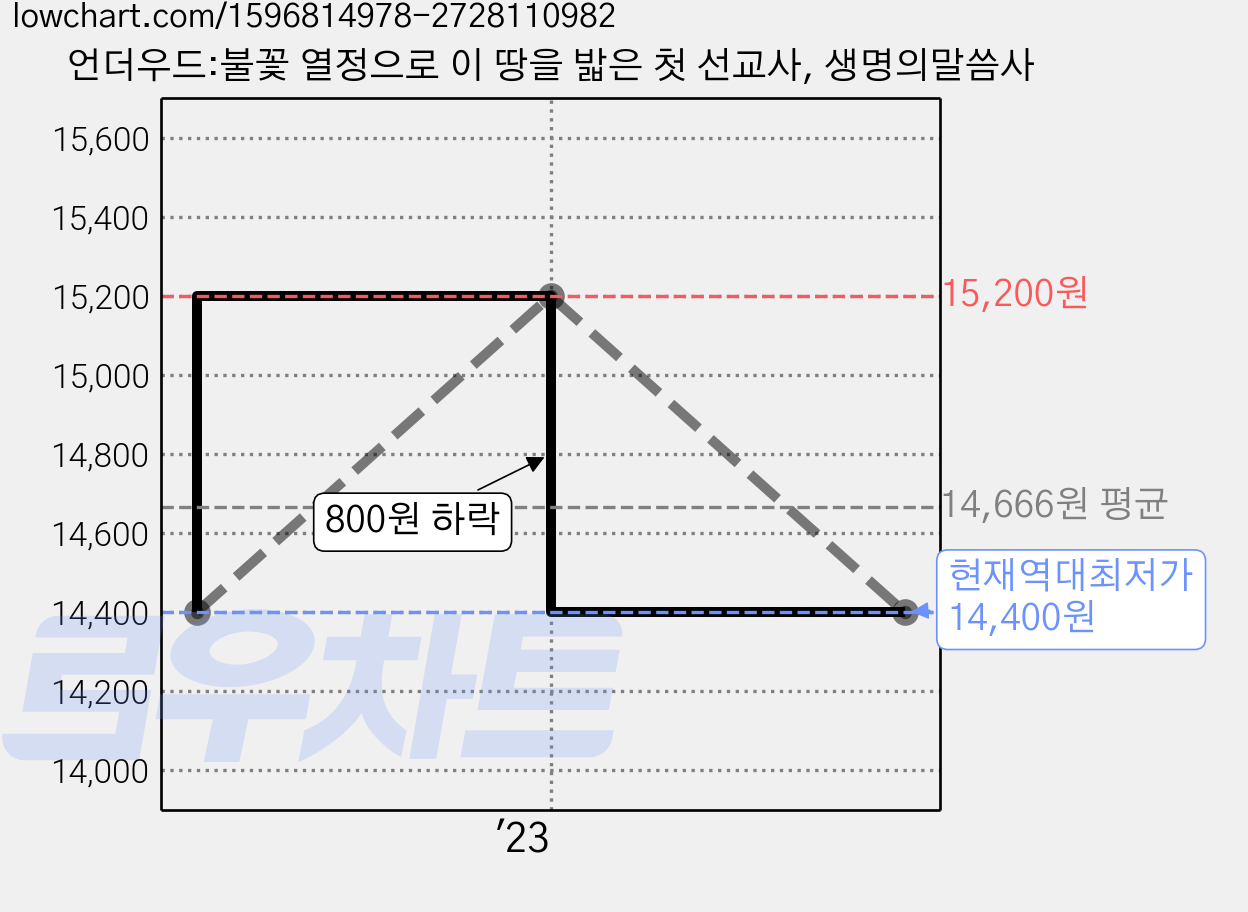 언더우드:불꽃 열정으로 이 땅을 밟은 첫 선교사, 생명의말씀사 가격 변동 차트, 현재가 14,400원, 역대최저가