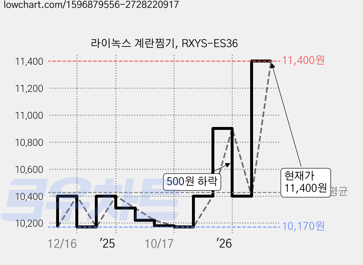 라이녹스 계란찜기, RXYS-ES36 가격 변동 차트, 현재가 11,400원, 관측 최저가 10,170원