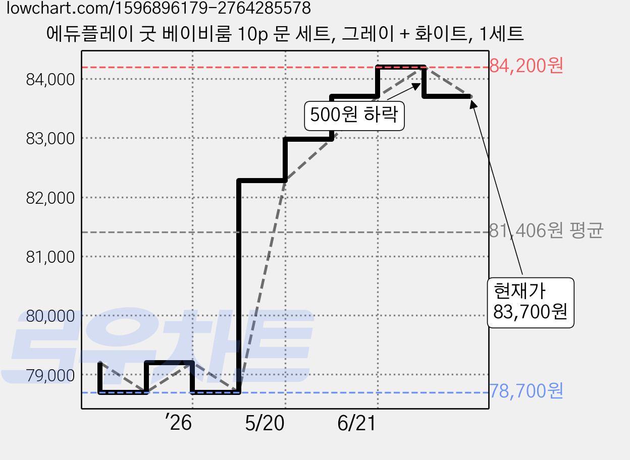 에듀플레이 굿 베이비룸 10p 문 세트, 그레이 + 화이트, 1세트 가격 변동 차트, 현재가 83,700원, 관측 최저가 78,700원