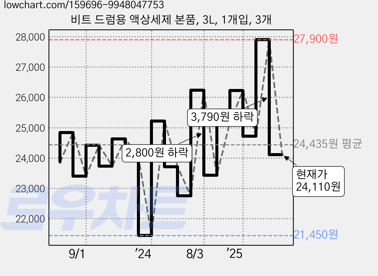 비트 드럼용 액상세제 본품, 3L, 1개입, 3개 가격 변동 차트, 현재가 24,110원, 관측 최저가 21,450원