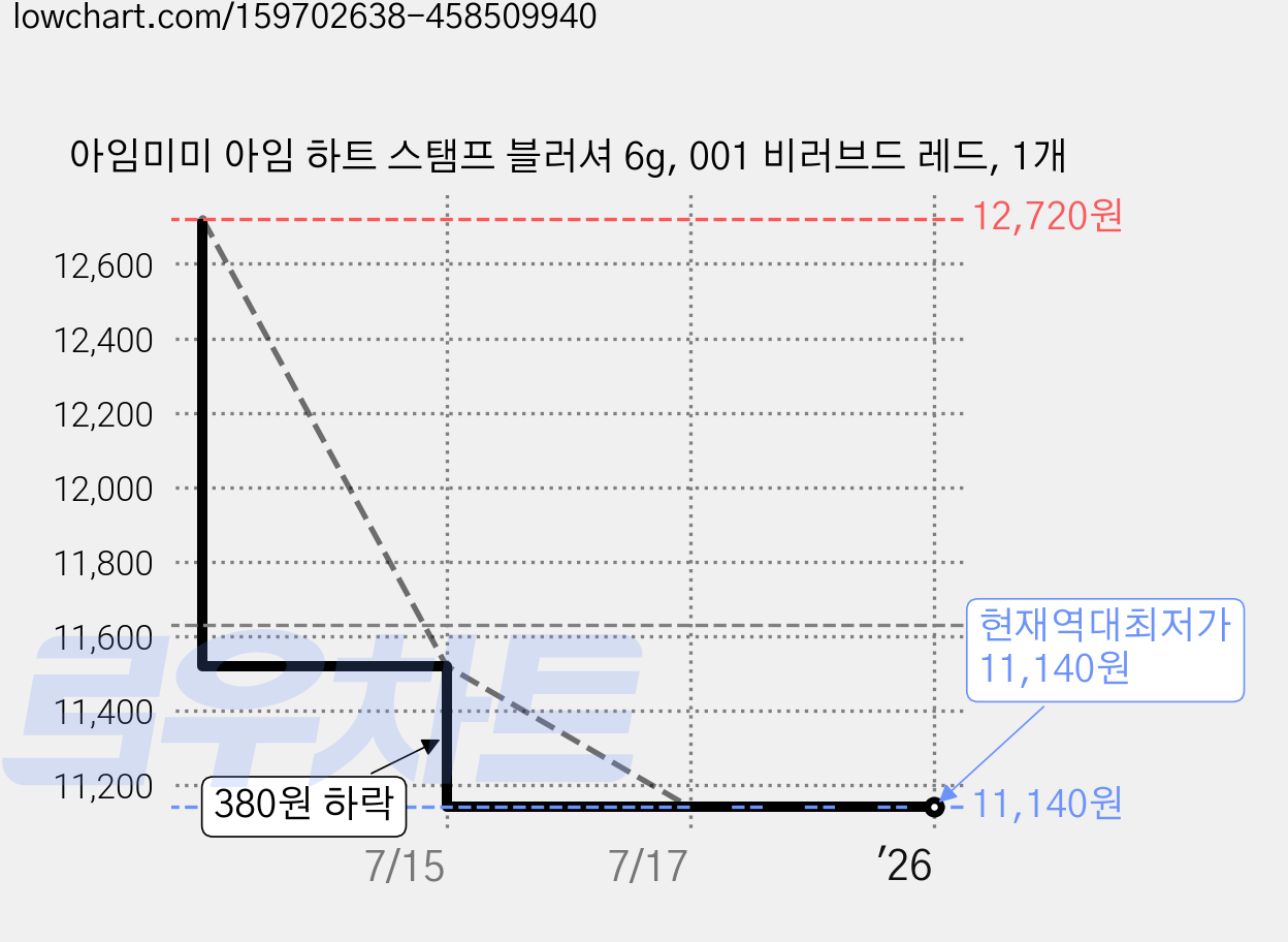 아임미미 아임 하트 스탬프 블러셔 6g, 001 비러브드 레드, 1개 가격 변동 차트, 현재가 11,140원, 역대최저가
