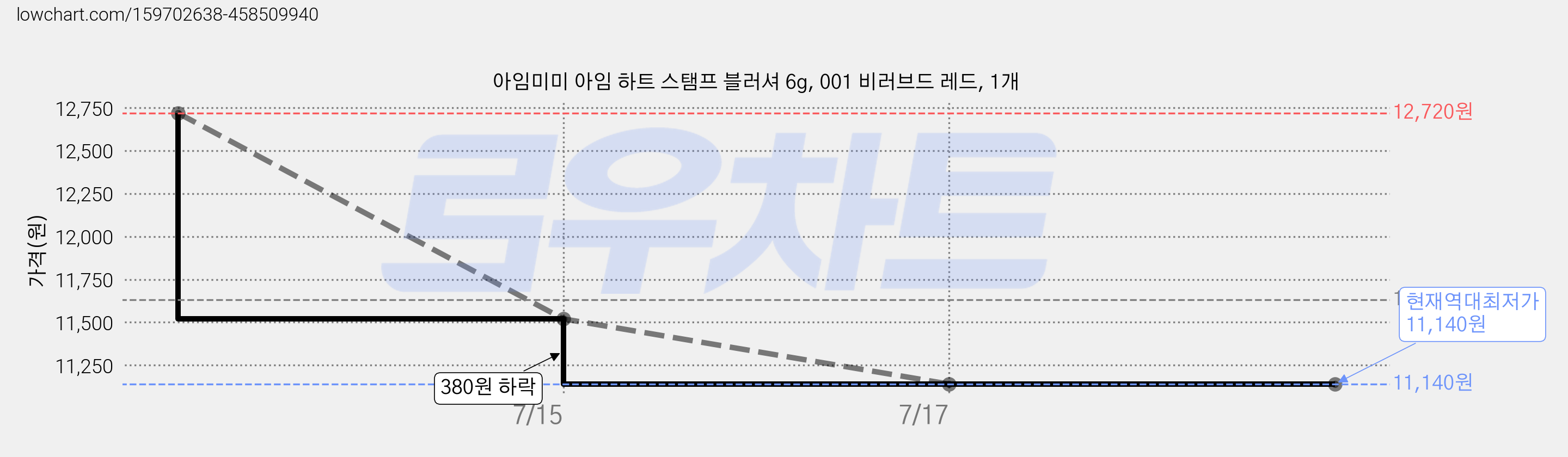 아임미미 아임 하트 스탬프 블러셔 6g, 001 비러브드 레드, 1개 가격 변동 차트, 현재가 11,140원, 역대최저가