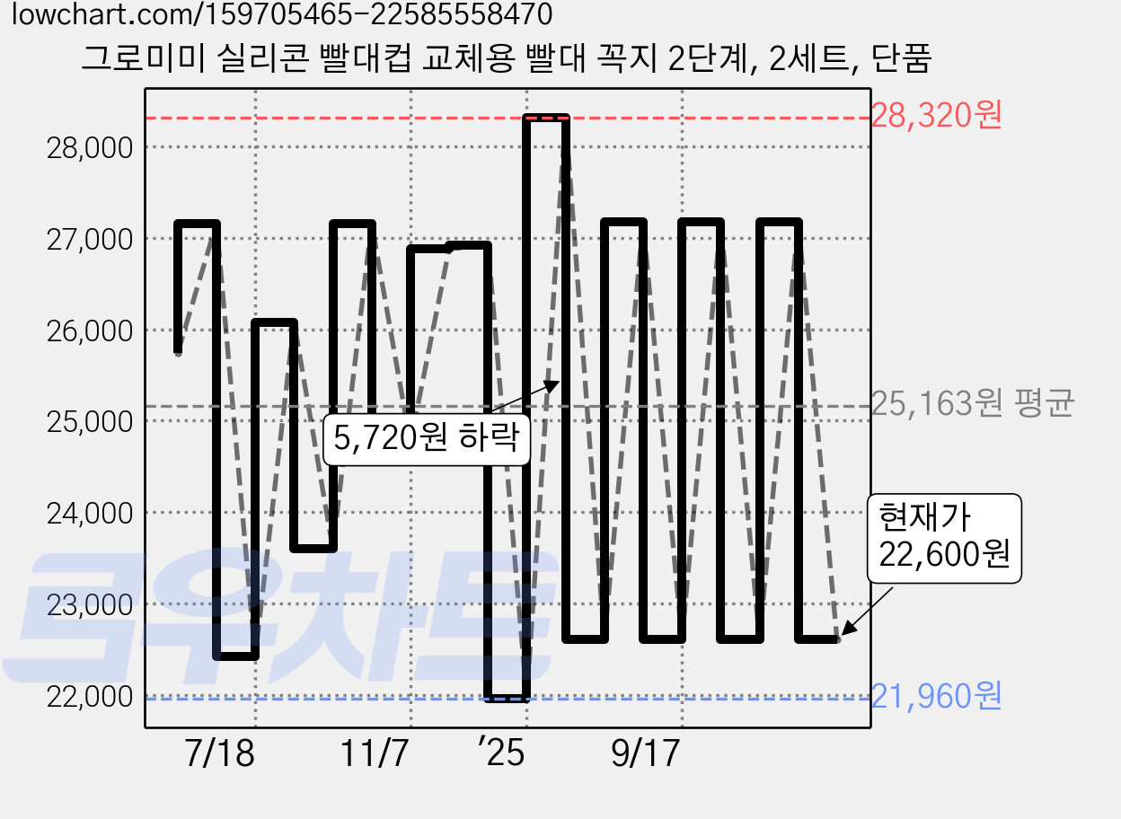그로미미 실리콘 빨대컵 교체용 빨대 꼭지 2단계, 2세트, 단품 가격 변동 차트, 현재가 22,600원, 관측 최저가 21,960원