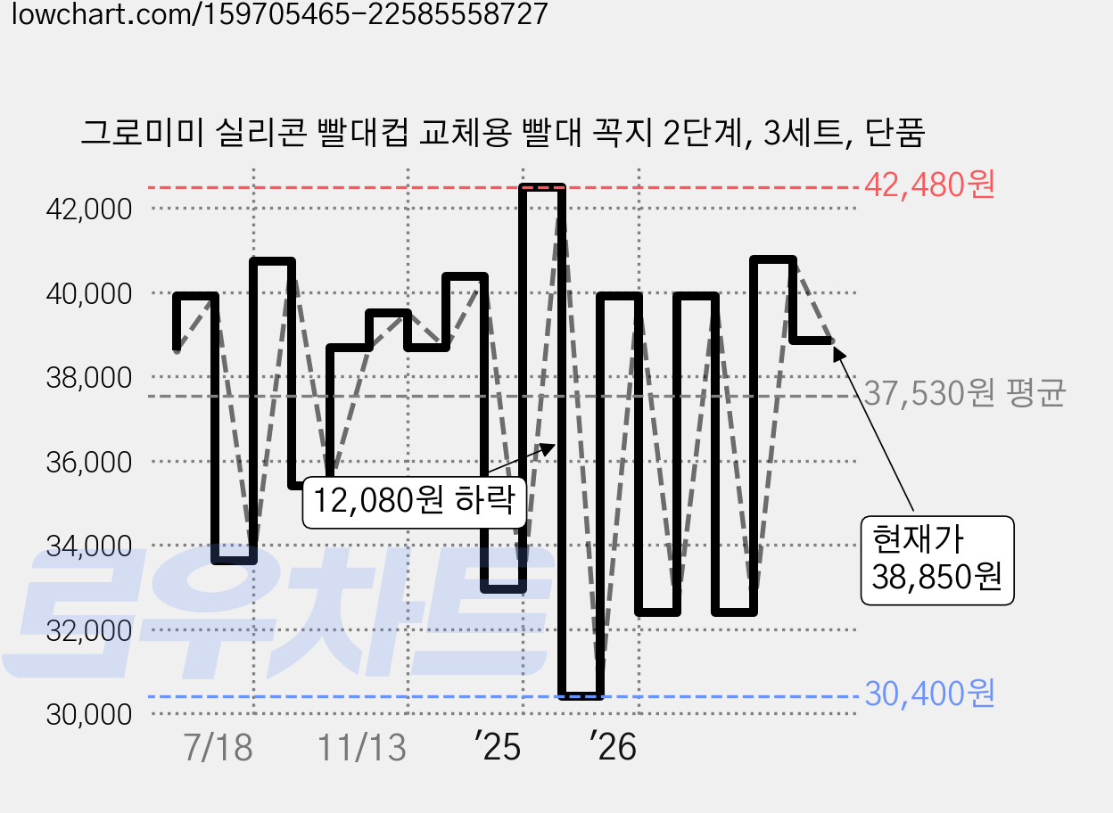 그로미미 실리콘 빨대컵 교체용 빨대 꼭지 2단계, 3세트, 단품 가격 변동 차트, 현재가 38,850원, 관측 최저가 30,400원