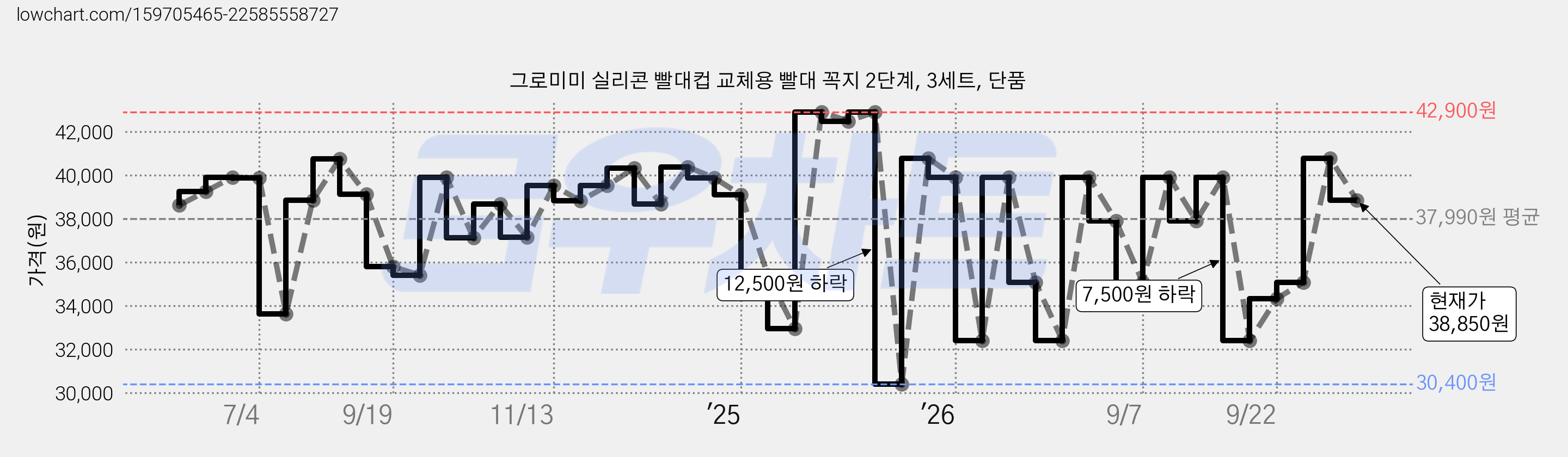 그로미미 실리콘 빨대컵 교체용 빨대 꼭지 2단계, 3세트, 단품 가격 변동 차트, 현재가 38,850원, 관측 최저가 30,400원