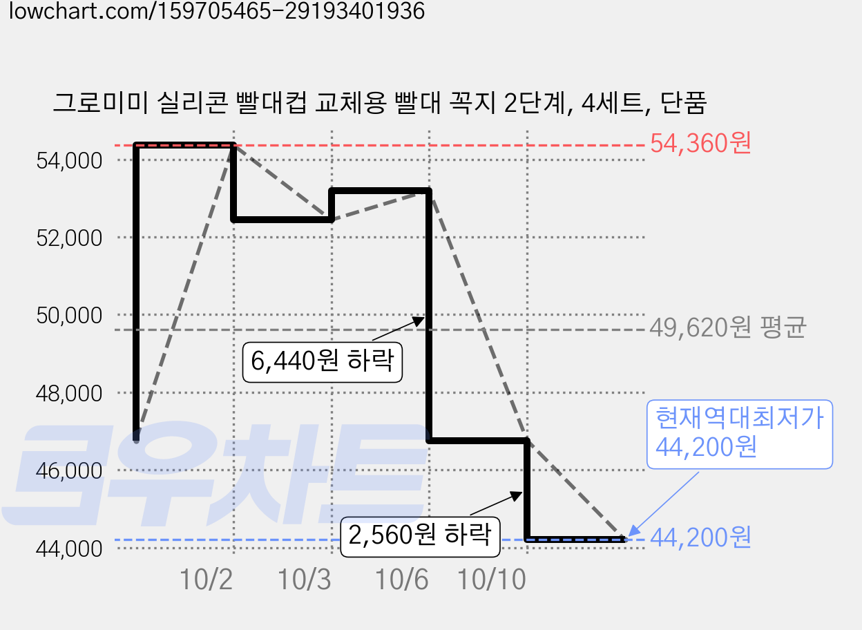 그로미미 실리콘 빨대컵 교체용 빨대 꼭지 2단계, 4세트, 단품 가격 변동 차트, 현재가 44,200원, 역대최저가