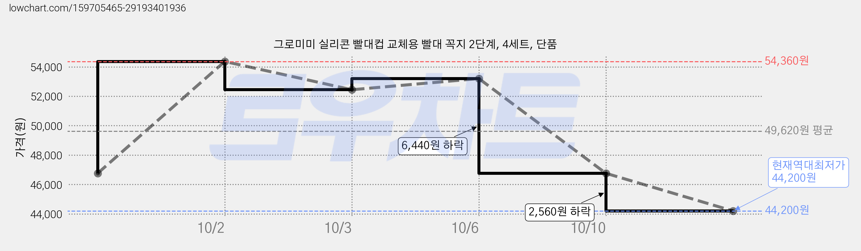 그로미미 실리콘 빨대컵 교체용 빨대 꼭지 2단계, 4세트, 단품 가격 변동 차트, 현재가 44,200원, 역대최저가