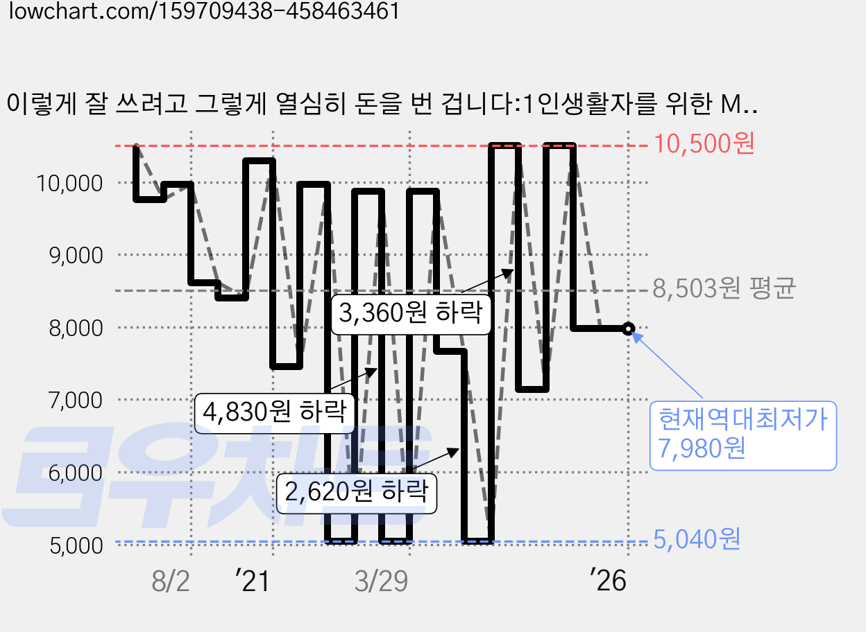이렇게 잘 쓰려고 그렇게 열심히 돈을 번 겁니다:1인생활자를 위한 Mind & Money Note, 매뉴얼북, 진예지 가격 변동 차트, 현재가 7,980원, 역대최저가