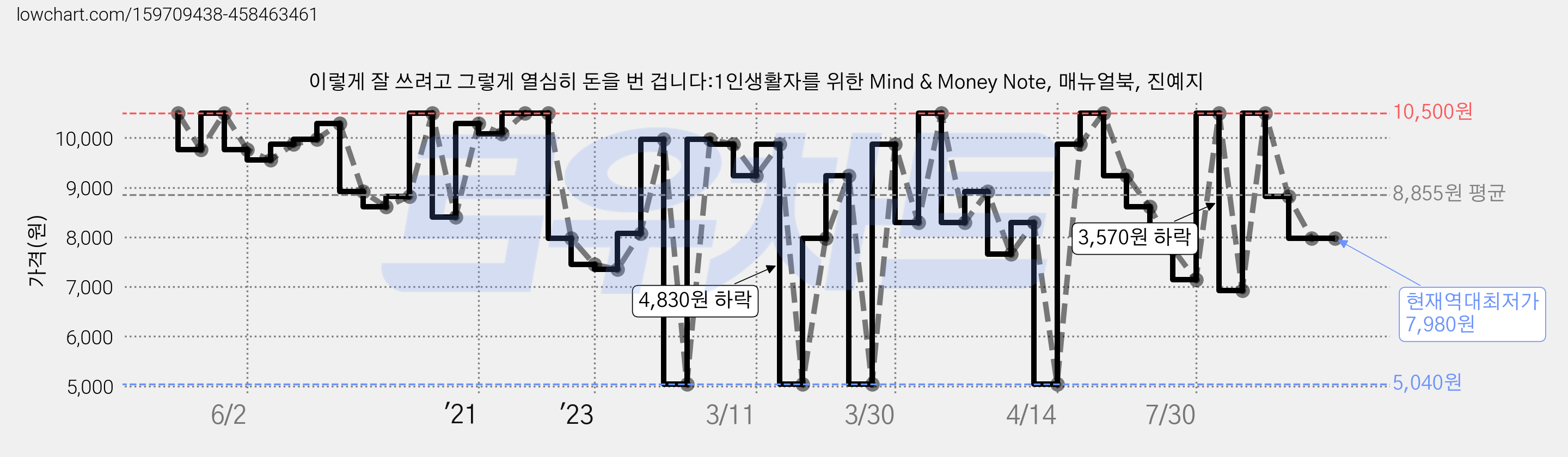 이렇게 잘 쓰려고 그렇게 열심히 돈을 번 겁니다:1인생활자를 위한 Mind & Money Note, 매뉴얼북, 진예지 가격 변동 차트, 현재가 7,980원, 역대최저가