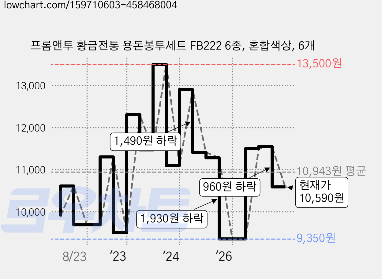 프롬앤투 황금전통 용돈봉투세트 FB222 6종, 혼합색상, 6개 가격 변동 차트, 현재가 10,590원, 관측 최저가 9,150원