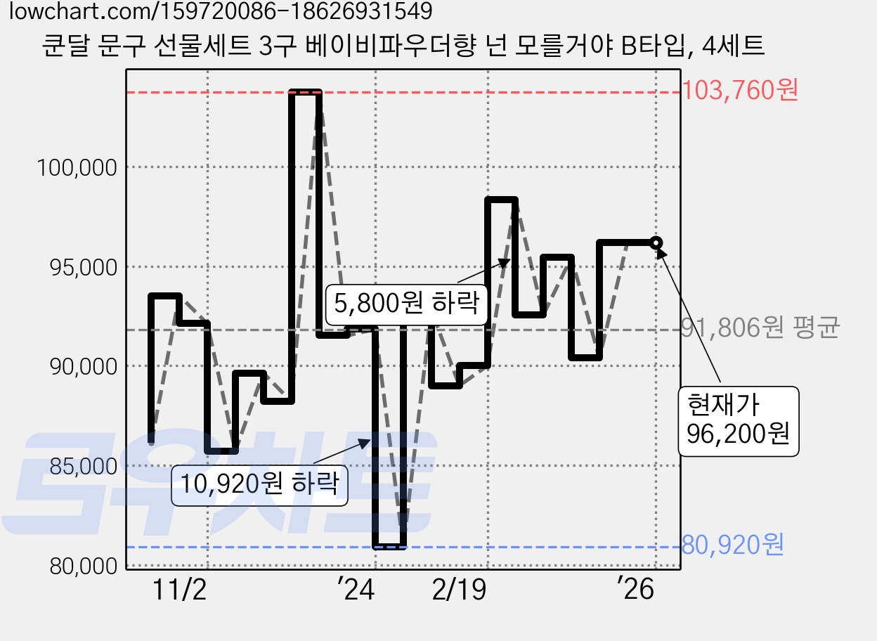 쿤달 문구 선물세트 3구 베이비파우더향 넌 모를거야 B타입, 4세트 가격 변동 차트, 현재가 96,200원, 역대최저가