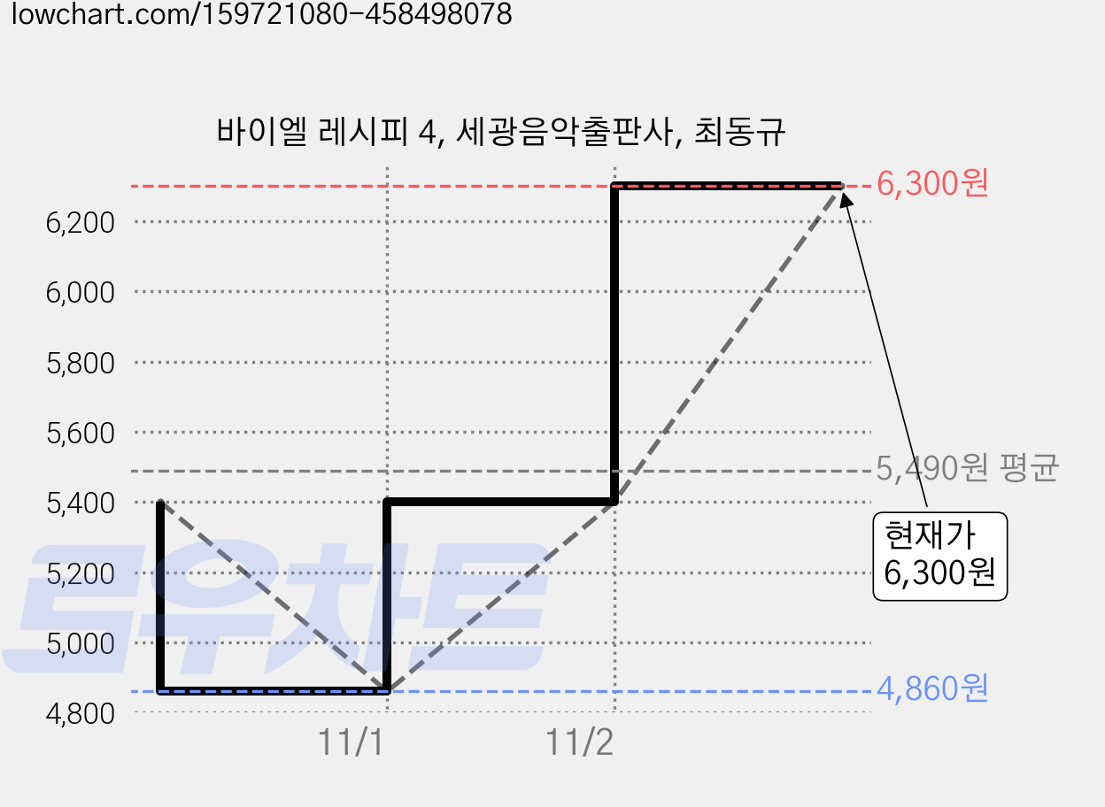 바이엘 레시피 4, 세광음악출판사, 최동규 가격 변동 차트, 현재가 6,300원, 관측 최저가 4,860원