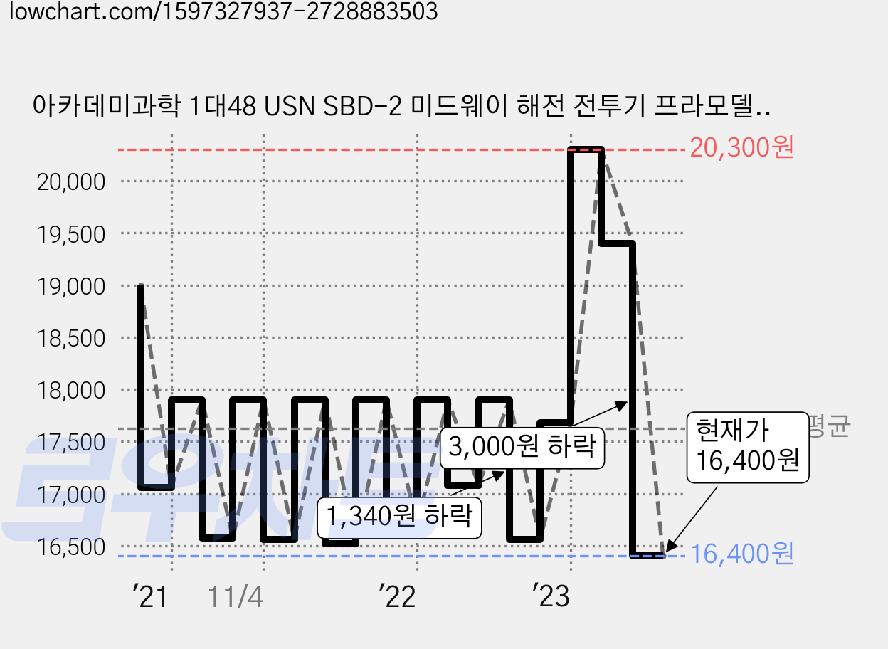 아카데미과학 1대48 USN SBD-2 미드웨이 해전 전투기 프라모델 12335, 1개 가격 변동 차트, 현재가 16,400원, 관측 최저가 16,240원