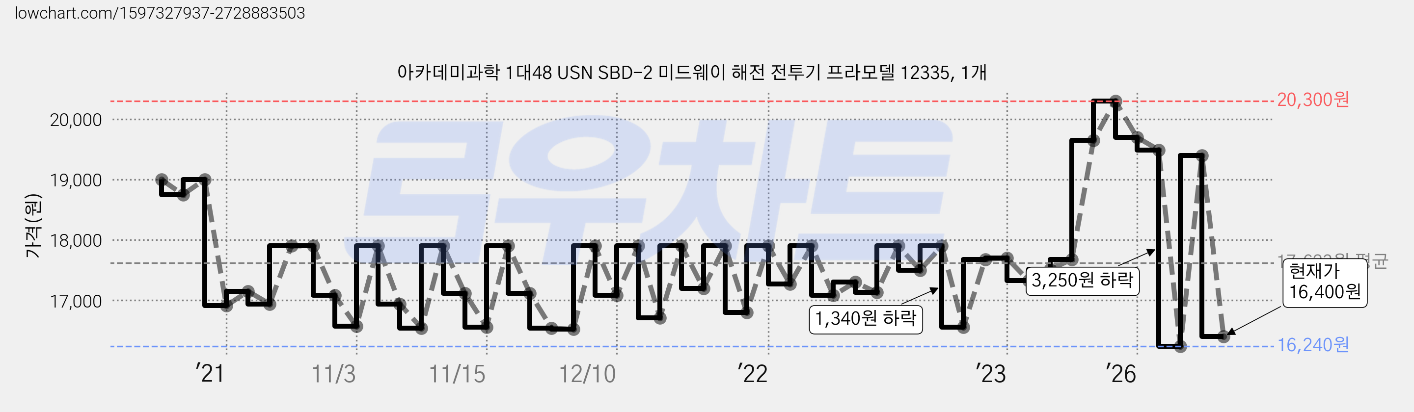 아카데미과학 1대48 USN SBD-2 미드웨이 해전 전투기 프라모델 12335, 1개 가격 변동 차트, 현재가 16,400원, 관측 최저가 16,240원