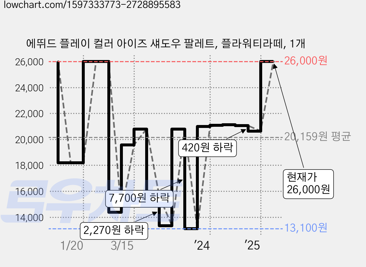에뛰드 플레이 컬러 아이즈 섀도우 팔레트, 플라워티라떼, 1개 가격 변동 차트, 현재가 26,000원, 관측 최저가 12,060원
