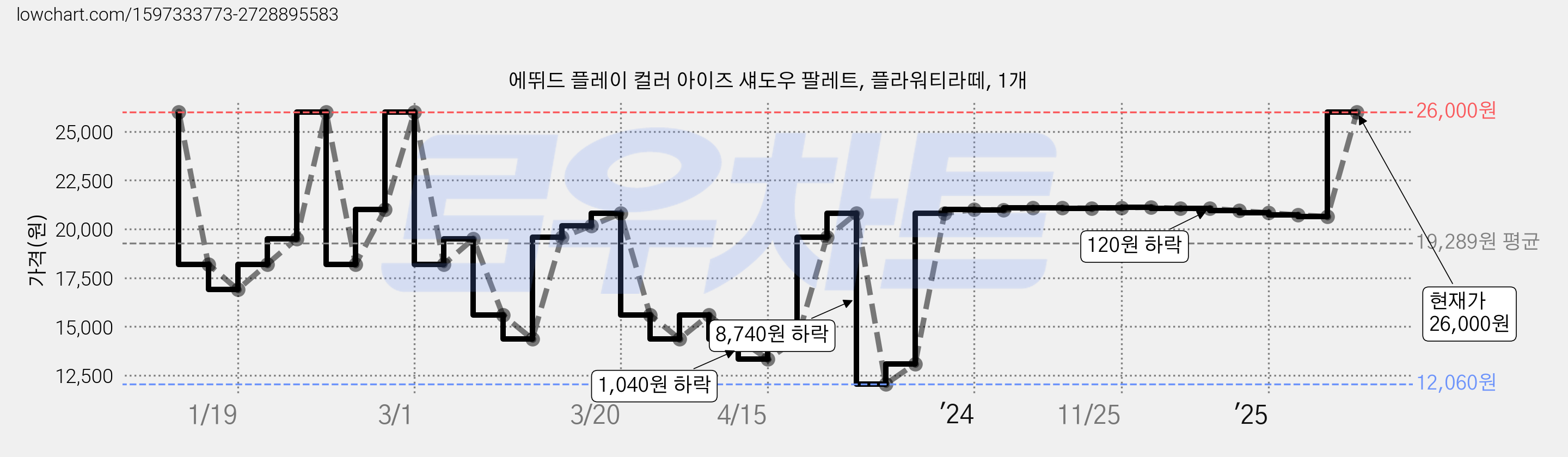 에뛰드 플레이 컬러 아이즈 섀도우 팔레트, 플라워티라떼, 1개 가격 변동 차트, 현재가 26,000원, 관측 최저가 12,060원