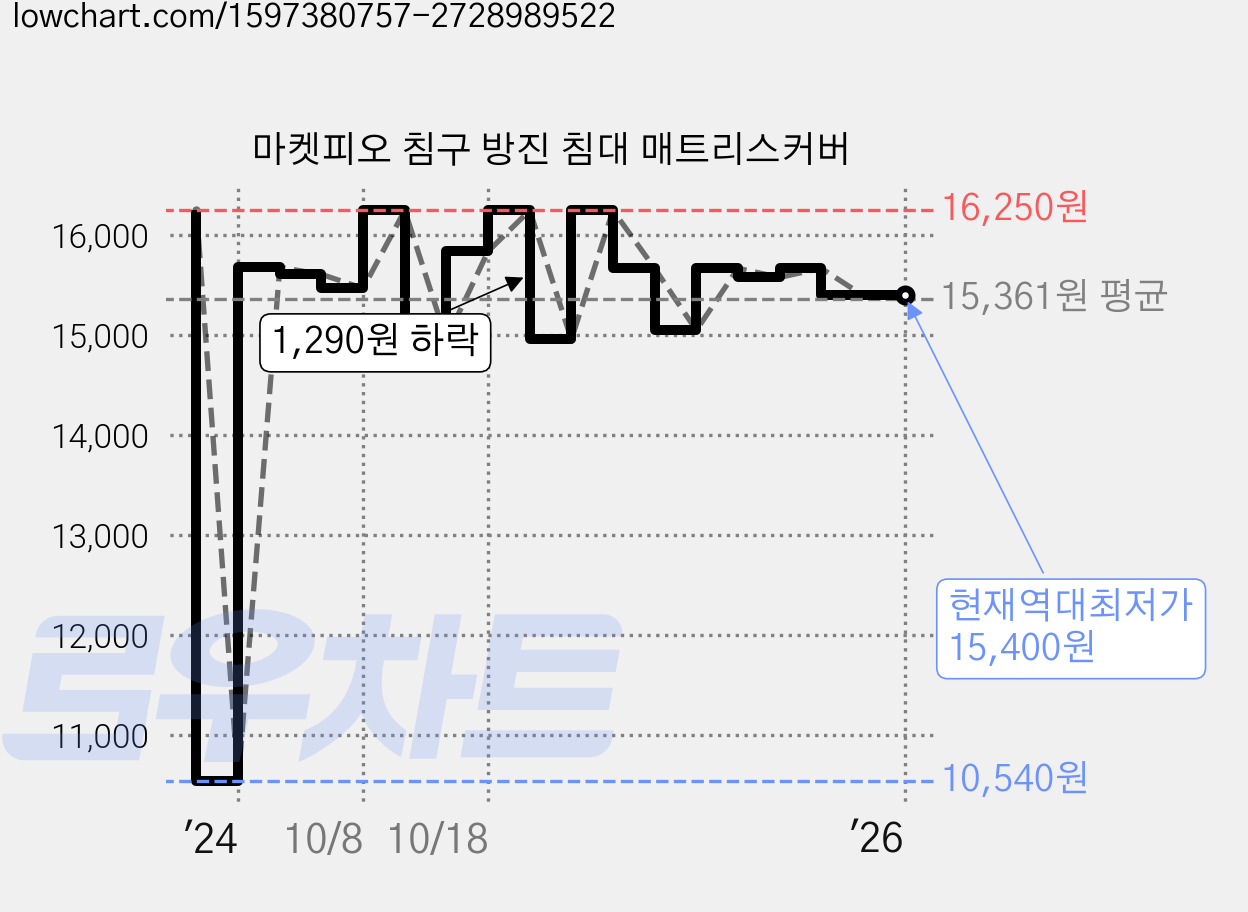 마켓피오 침구 방진 침대 매트리스커버 가격 변동 차트, 현재가 15,400원, 역대최저가