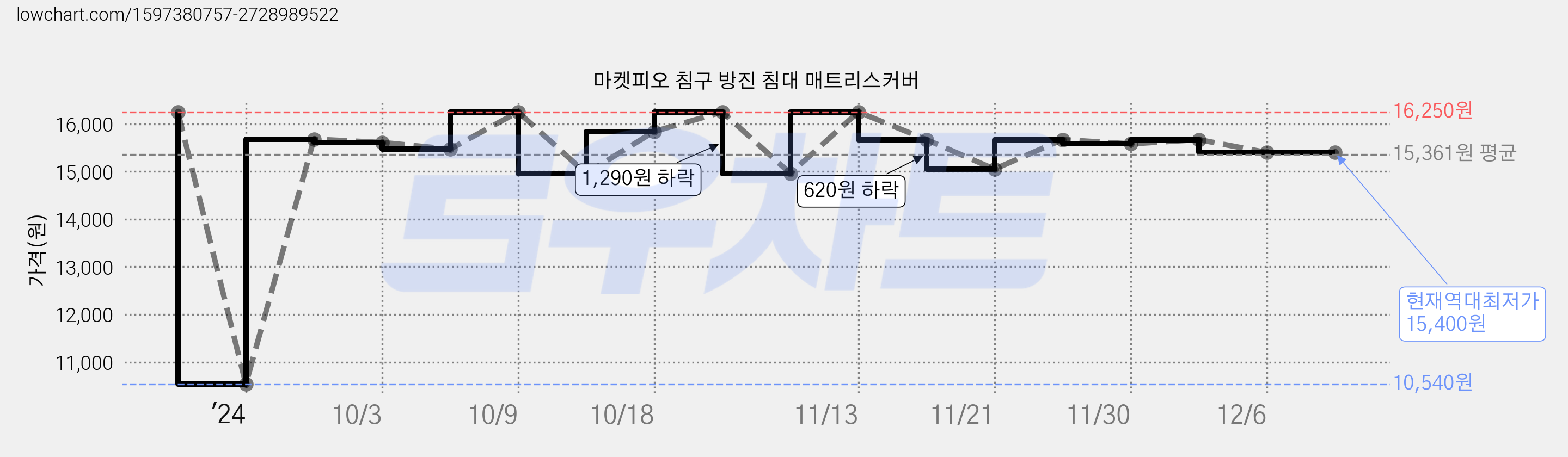 마켓피오 침구 방진 침대 매트리스커버 가격 변동 차트, 현재가 15,400원, 역대최저가