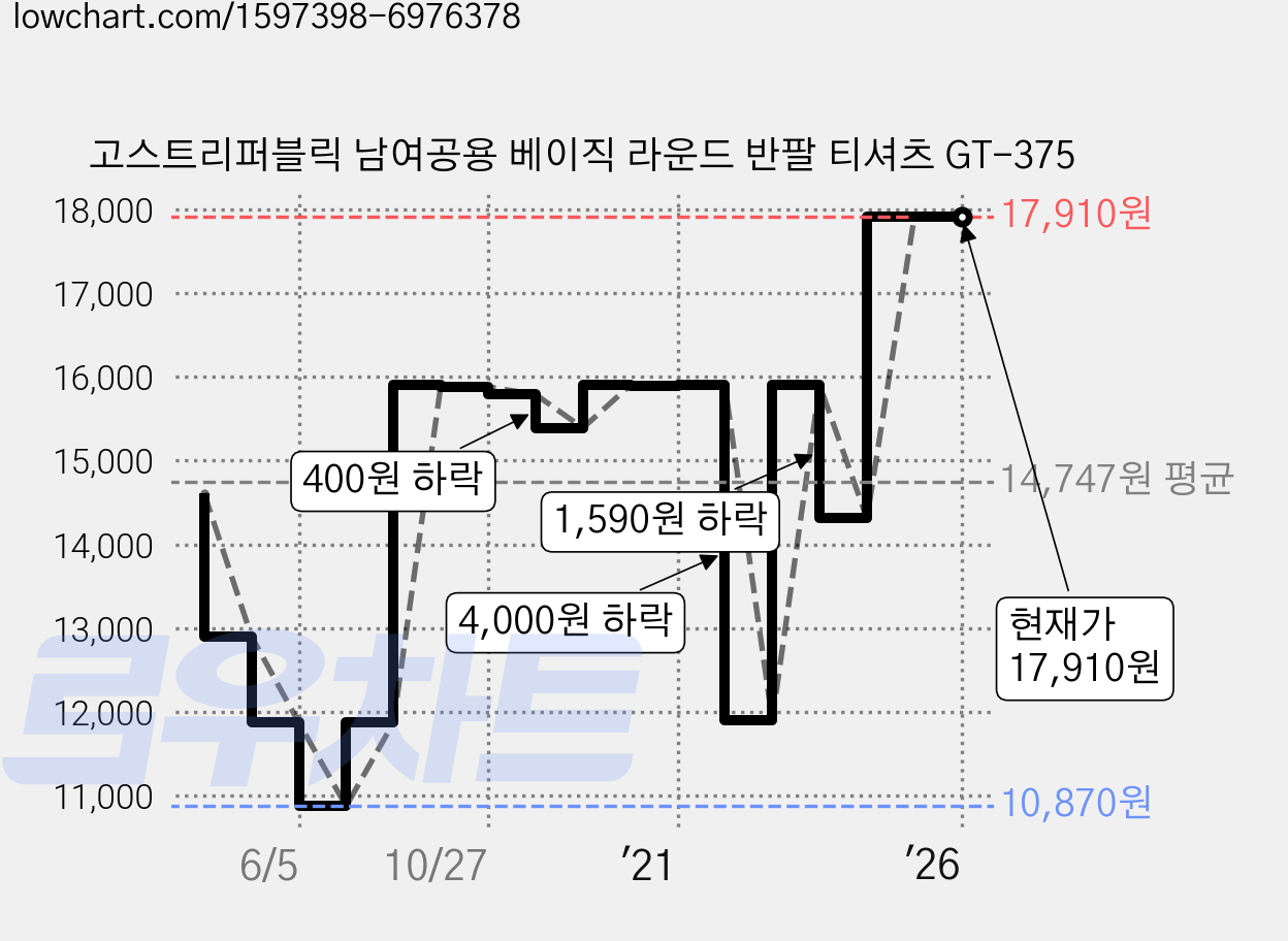 고스트리퍼블릭 남여공용 베이직 라운드 반팔 티셔츠 GT-375 가격 변동 차트, 현재가 17,910원, 역대최저가