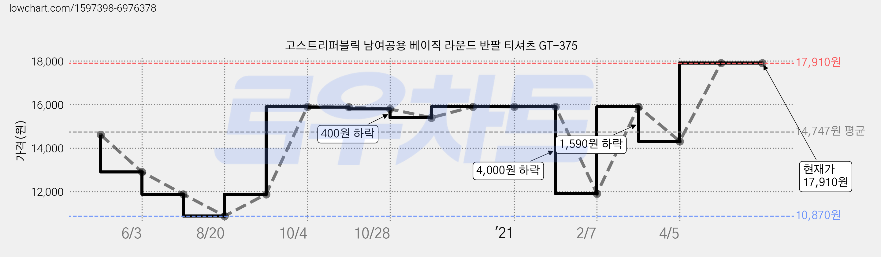고스트리퍼블릭 남여공용 베이직 라운드 반팔 티셔츠 GT-375 가격 변동 차트, 현재가 17,910원, 역대최저가