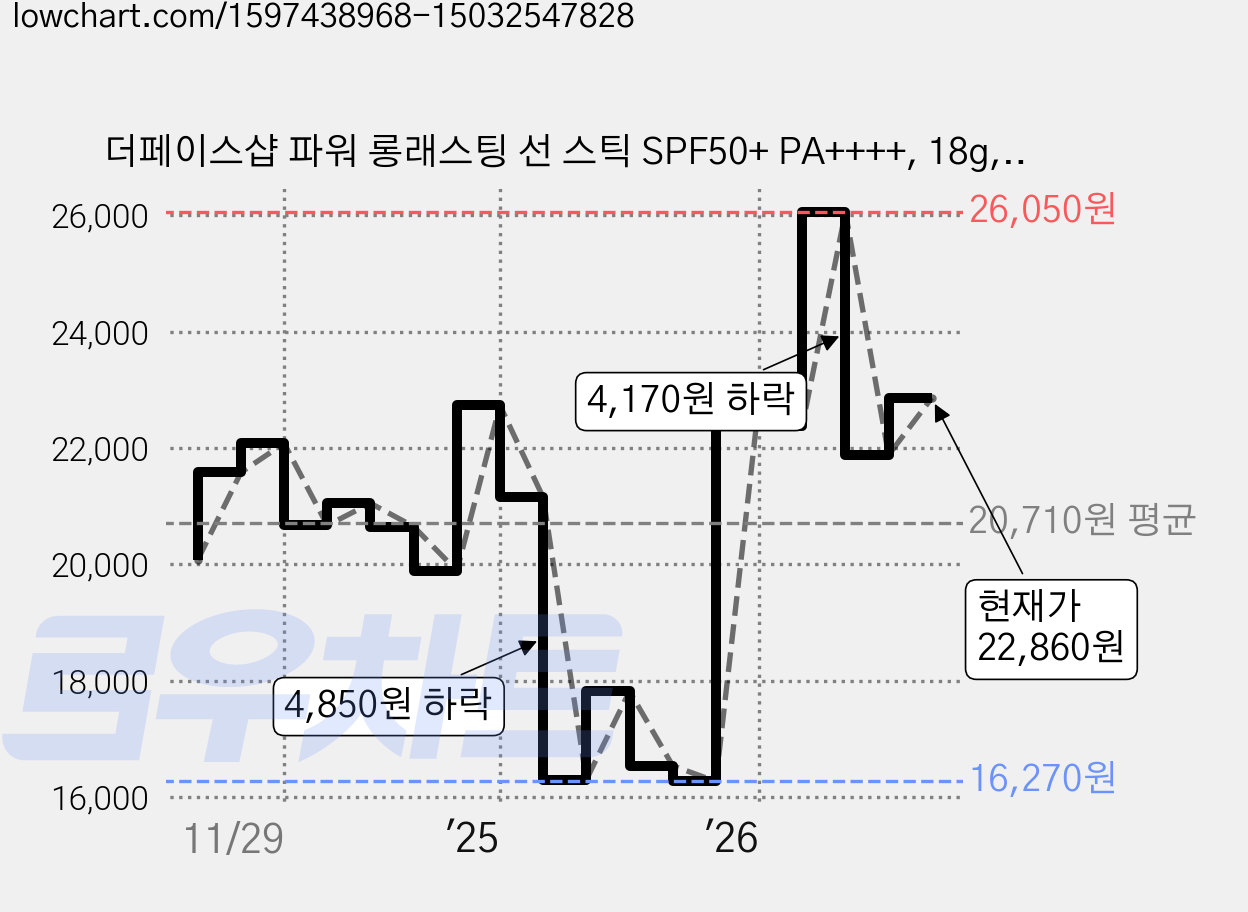 더페이스샵 파워 롱래스팅 선 스틱 SPF50+ PA++++, 18g, 2개 가격 변동 차트, 현재가 22,860원, 관측 최저가 16,140원