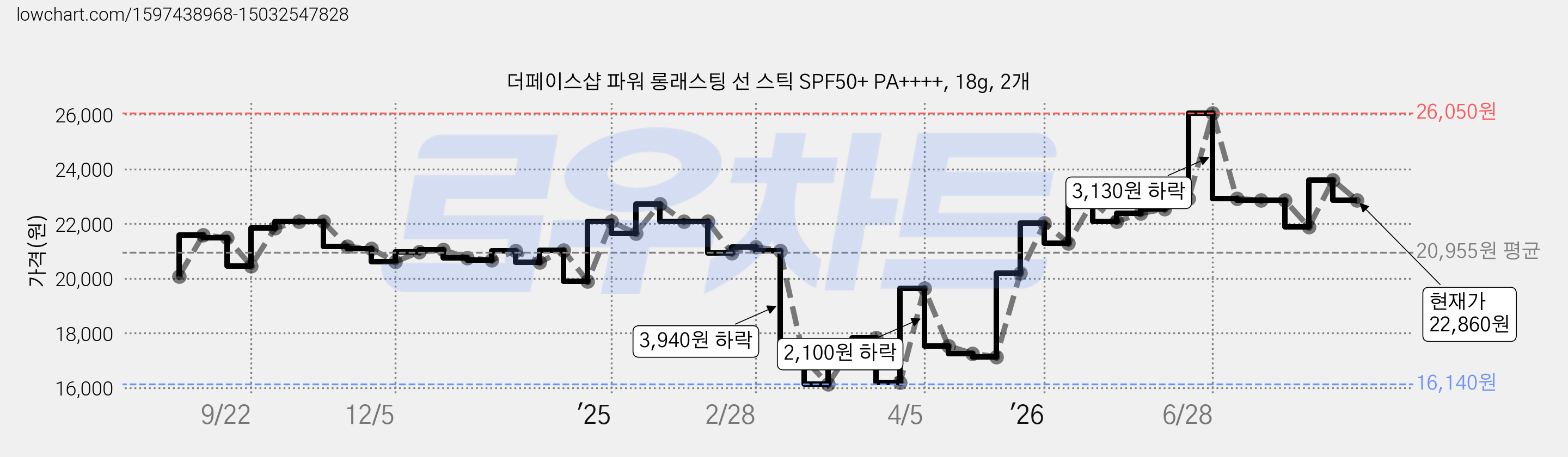 더페이스샵 파워 롱래스팅 선 스틱 SPF50+ PA++++, 18g, 2개 가격 변동 차트, 현재가 22,860원, 관측 최저가 16,140원