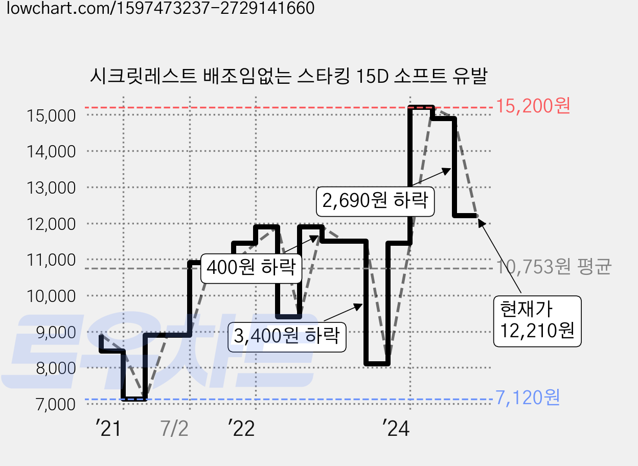 시크릿레스트 배조임없는 스타킹 15D 소프트 유발 가격 변동 차트, 현재가 12,210원, 관측 최저가 7,120원