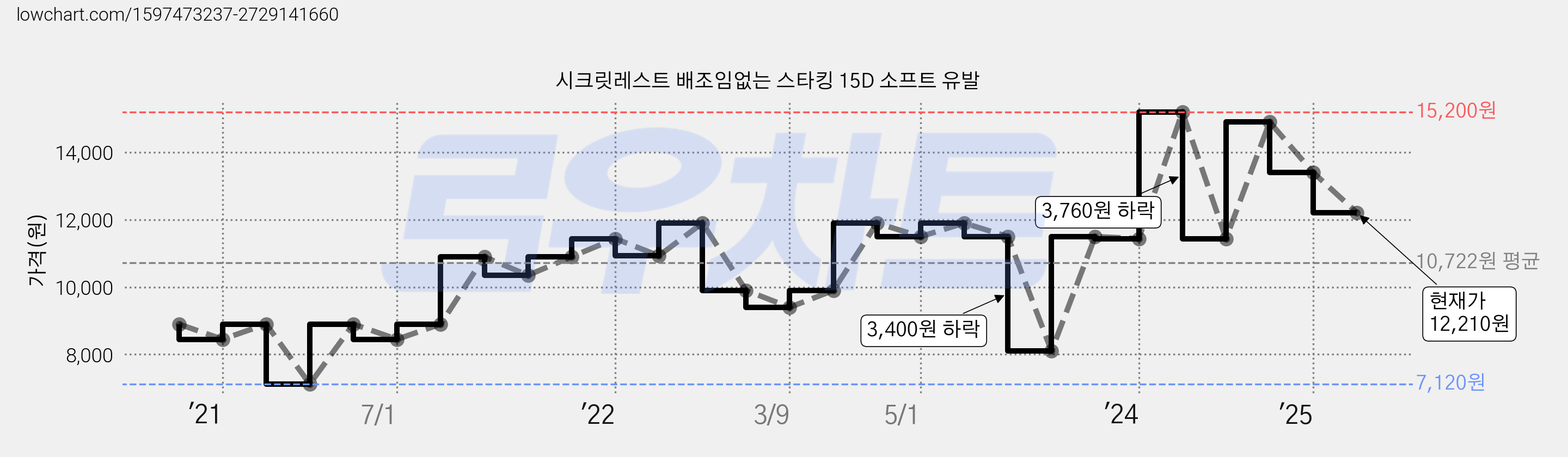 시크릿레스트 배조임없는 스타킹 15D 소프트 유발 가격 변동 차트, 현재가 12,210원, 관측 최저가 7,120원