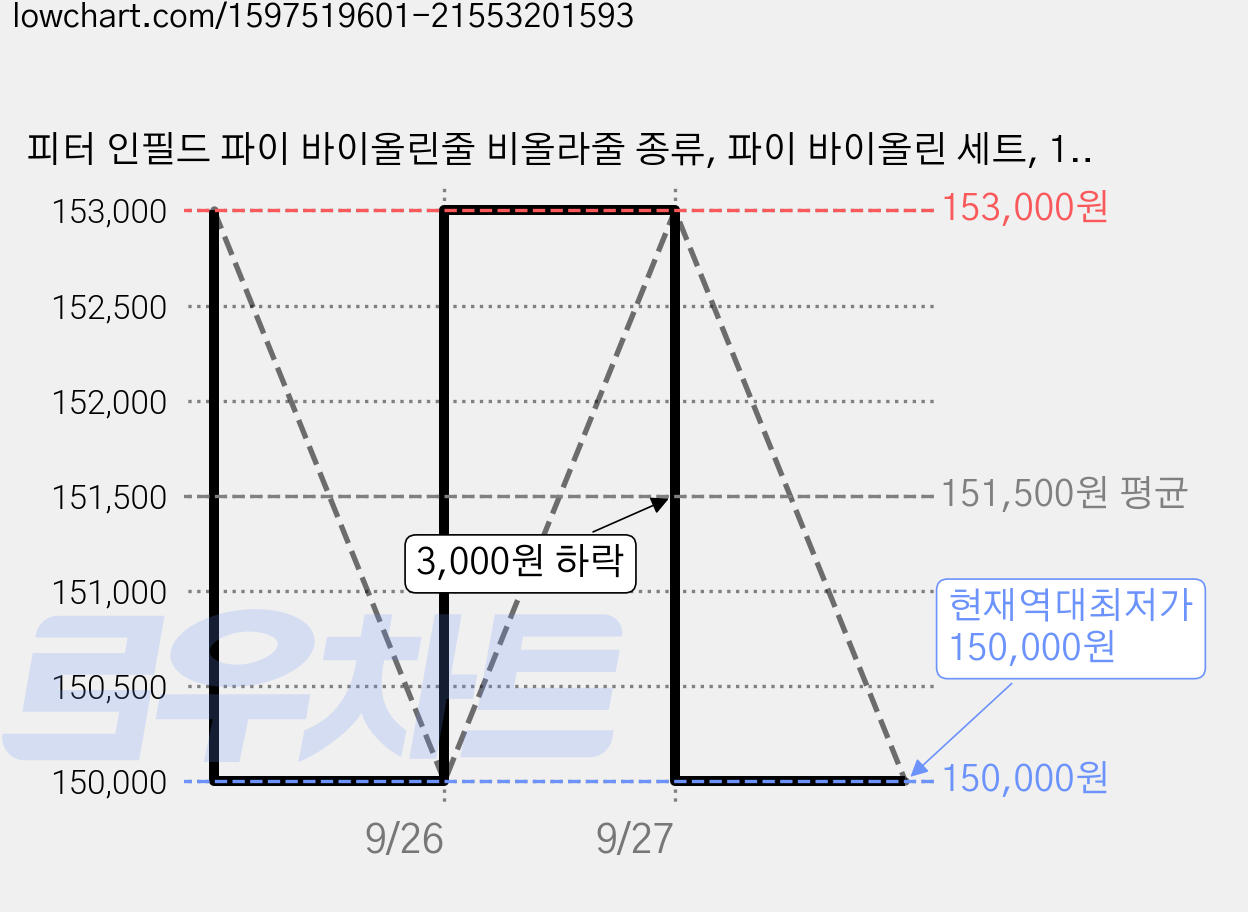 피터 인필드 파이 바이올린줄 비올라줄 종류, 파이 바이올린 세트, 1개 가격 변동 차트, 현재가 150,000원, 역대최저가