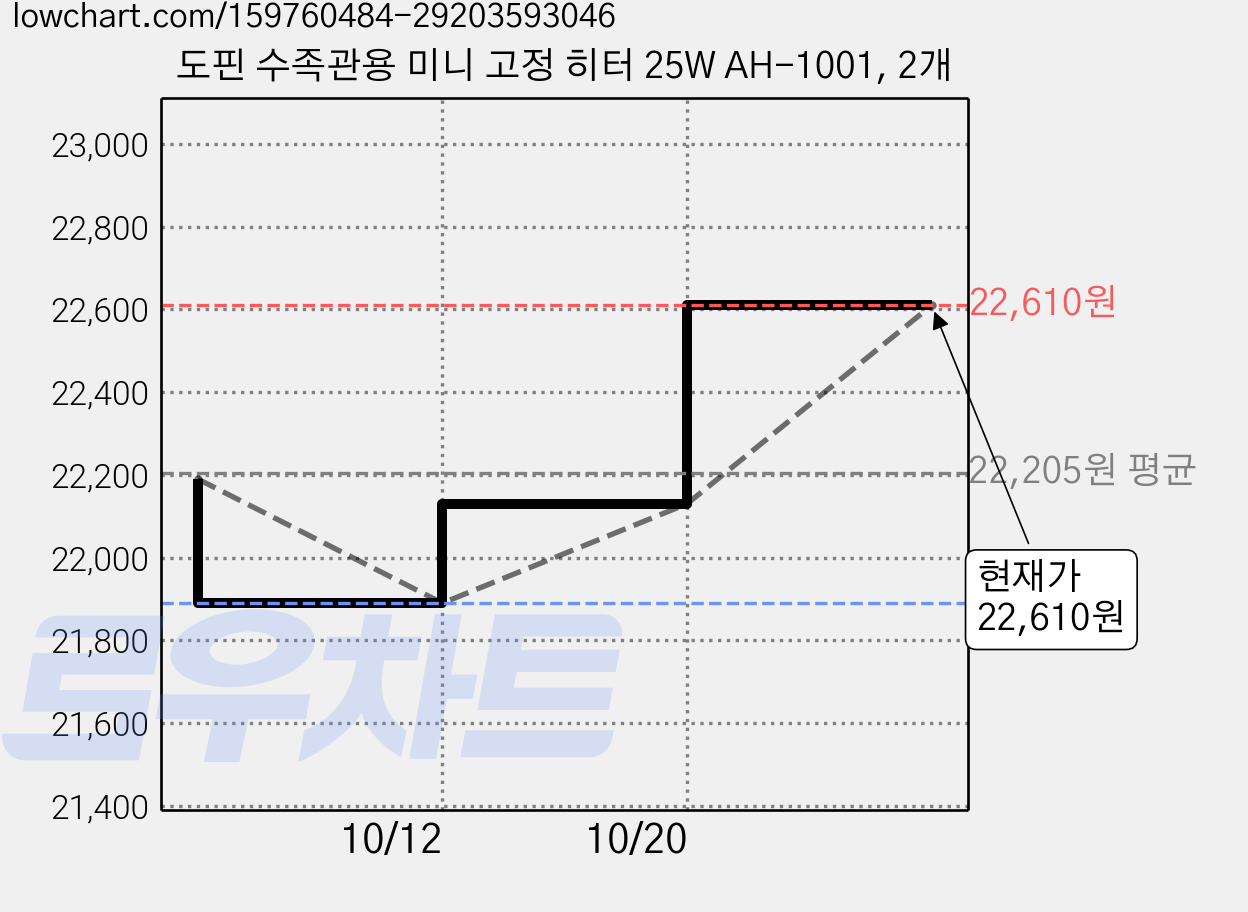 도핀 수족관용 미니 고정 히터 25W AH-1001, 2개 가격 변동 차트, 현재가 22,610원, 관측 최저가 21,890원