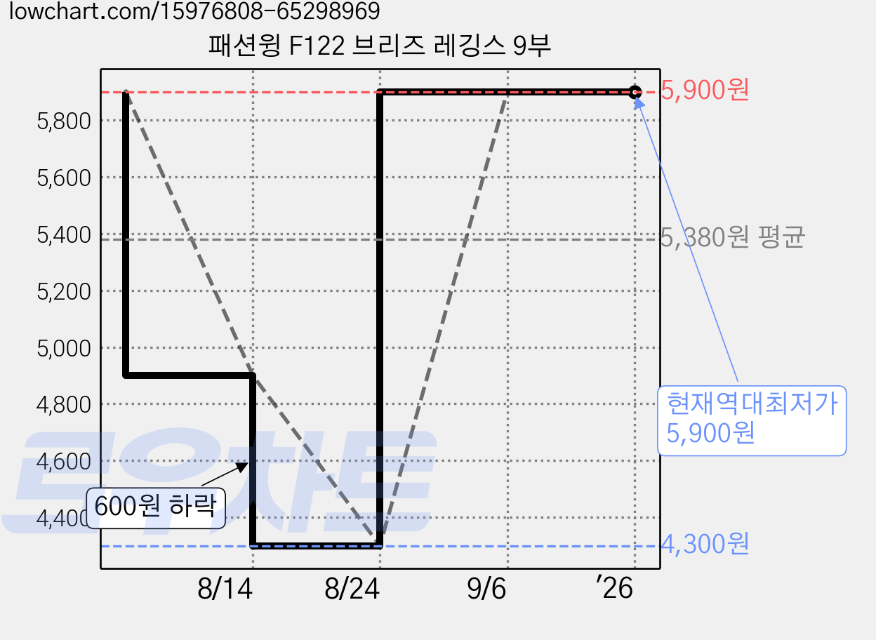 패션윙 F122 브리즈 레깅스 9부 가격 변동 차트, 현재가 5,900원, 역대최저가
