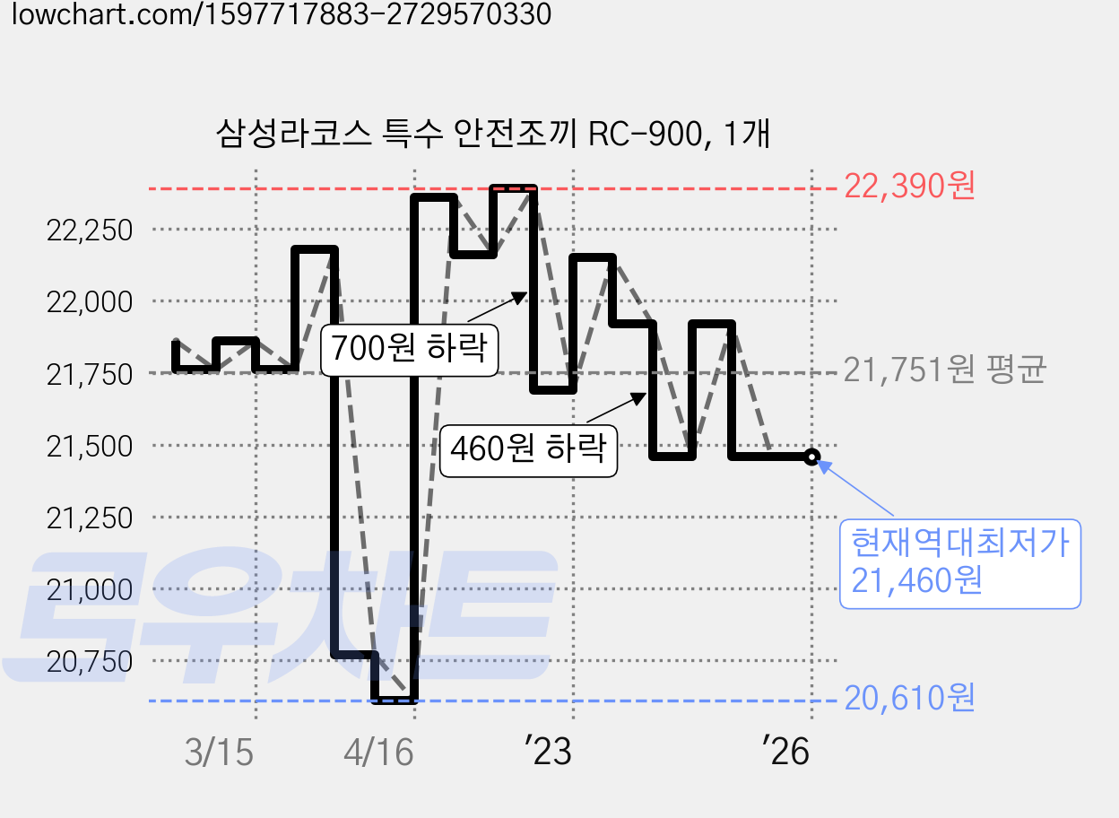 삼성라코스 특수 안전조끼 RC-900, 1개 가격 변동 차트, 현재가 21,460원, 역대최저가
