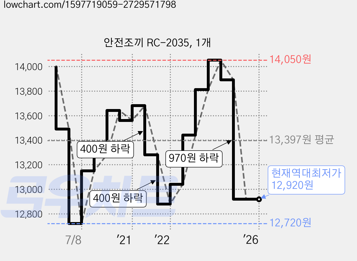 안전조끼 RC-2035, 1개 가격 변동 차트, 현재가 12,920원, 역대최저가