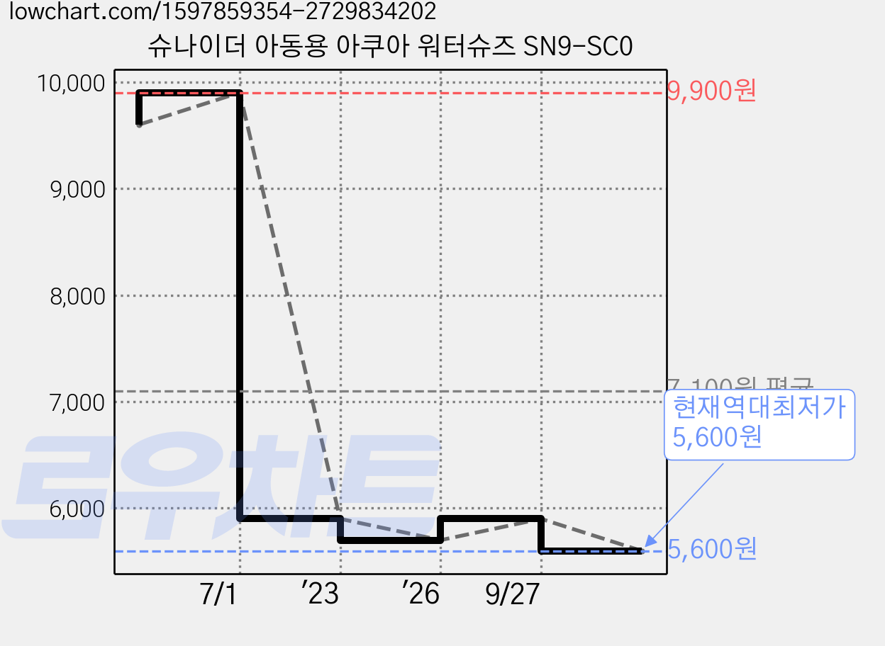 슈나이더 아동용 아쿠아 워터슈즈 SN9-SC0 가격 변동 차트, 현재가 5,600원, 역대최저가