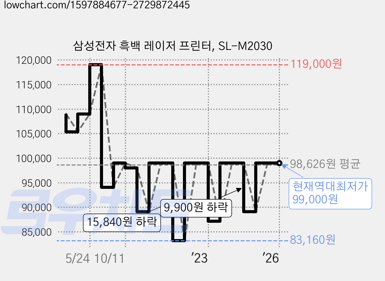 삼성전자 흑백 레이저 프린터, SL-M2030 가격 변동 차트, 현재가 99,000원, 역대최저가