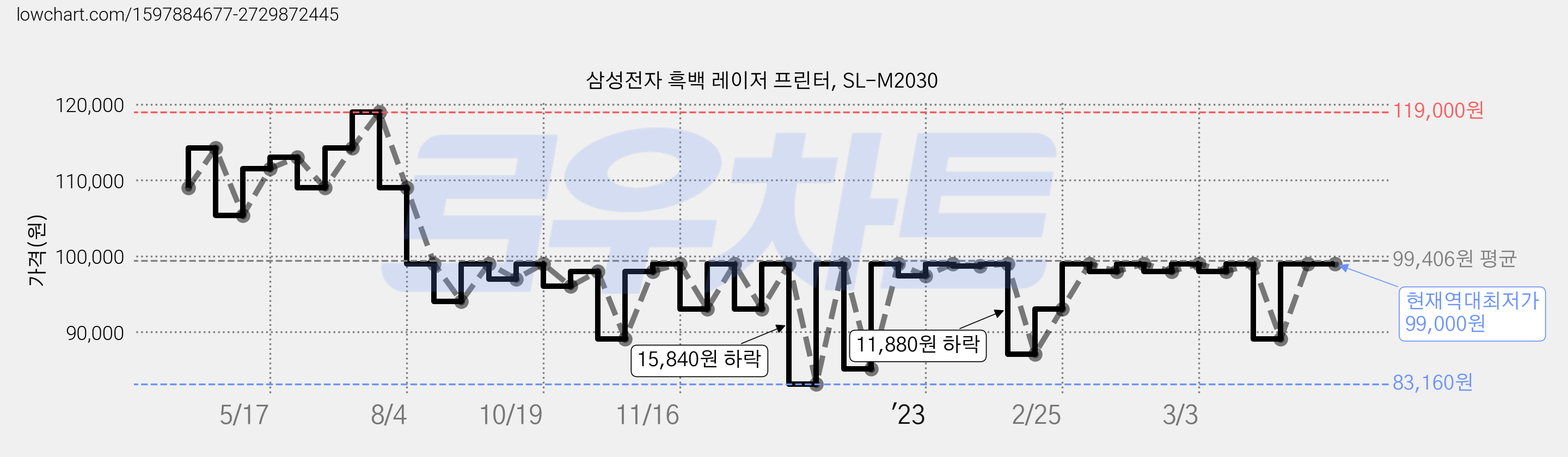 삼성전자 흑백 레이저 프린터, SL-M2030 가격 변동 차트, 현재가 99,000원, 역대최저가