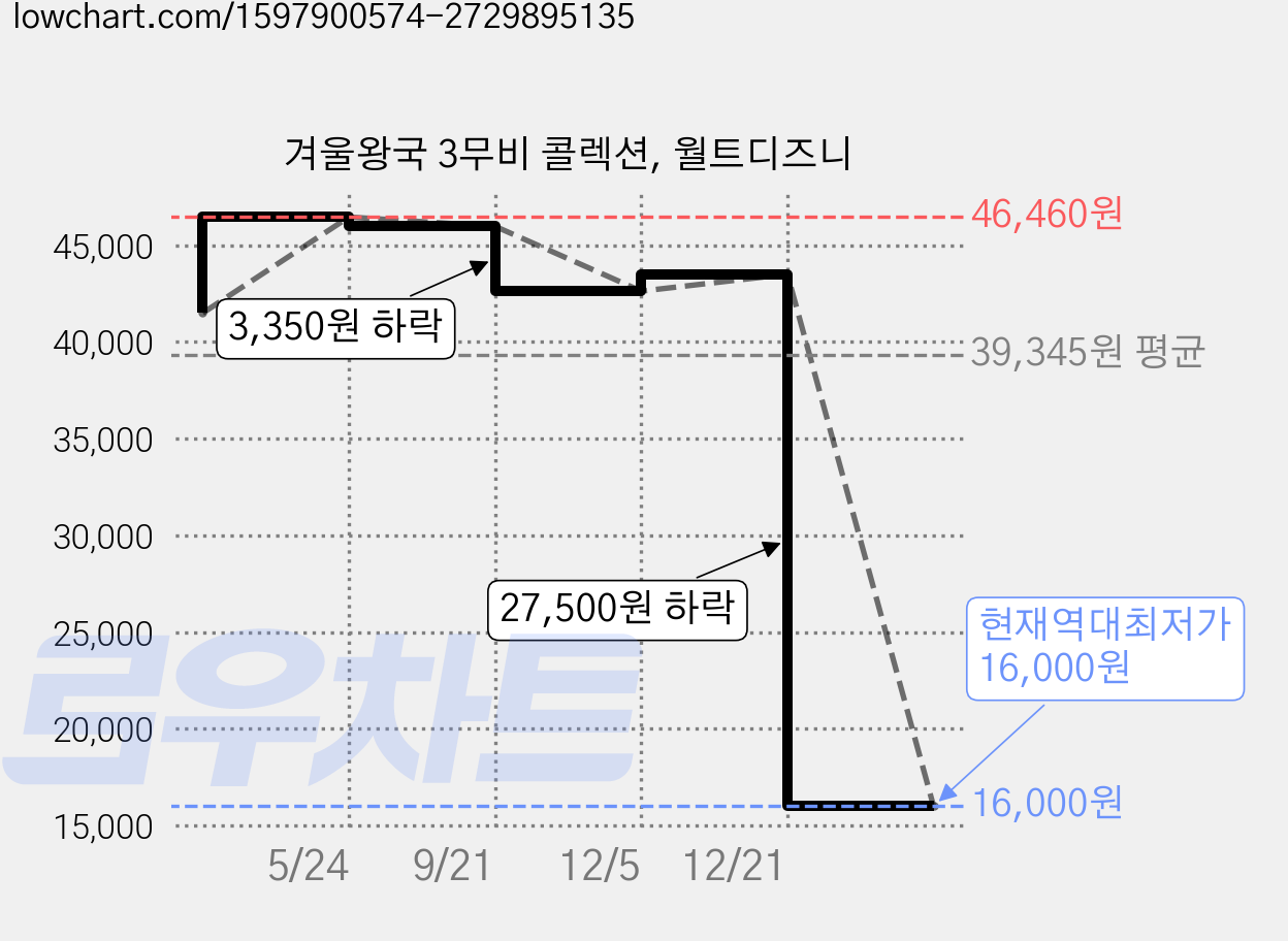 겨울왕국 3무비 콜렉션, 월트디즈니 가격 변동 차트, 현재가 16,000원, 역대최저가