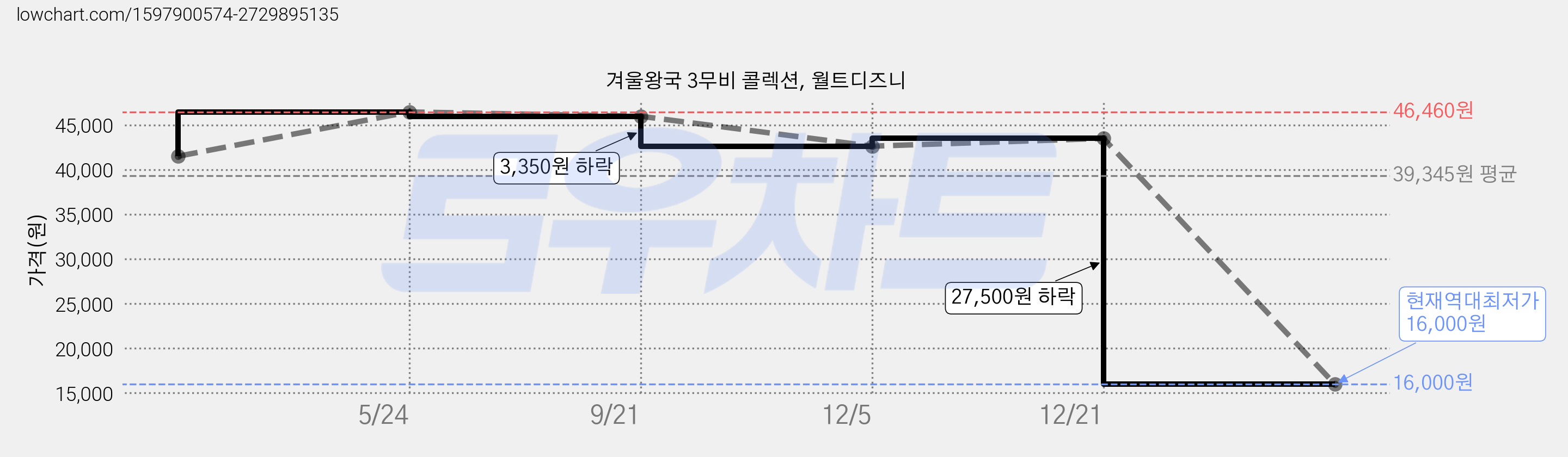 겨울왕국 3무비 콜렉션, 월트디즈니 가격 변동 차트, 현재가 16,000원, 역대최저가