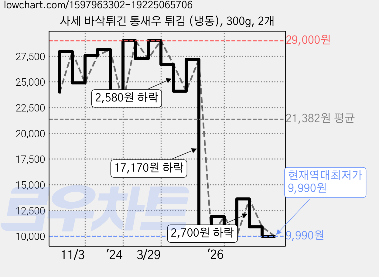 사세 바삭튀긴 통새우 튀김 (냉동), 300g, 2개 가격 변동 차트, 현재가 9,990원, 역대최저가