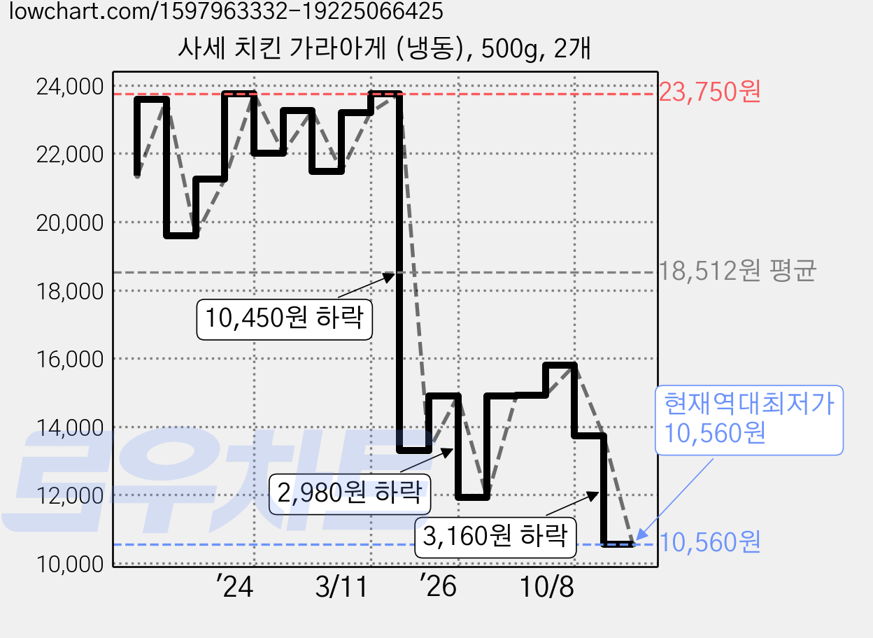 사세 치킨 가라아게 (냉동), 500g, 2개 가격 변동 차트, 현재가 10,560원, 역대최저가