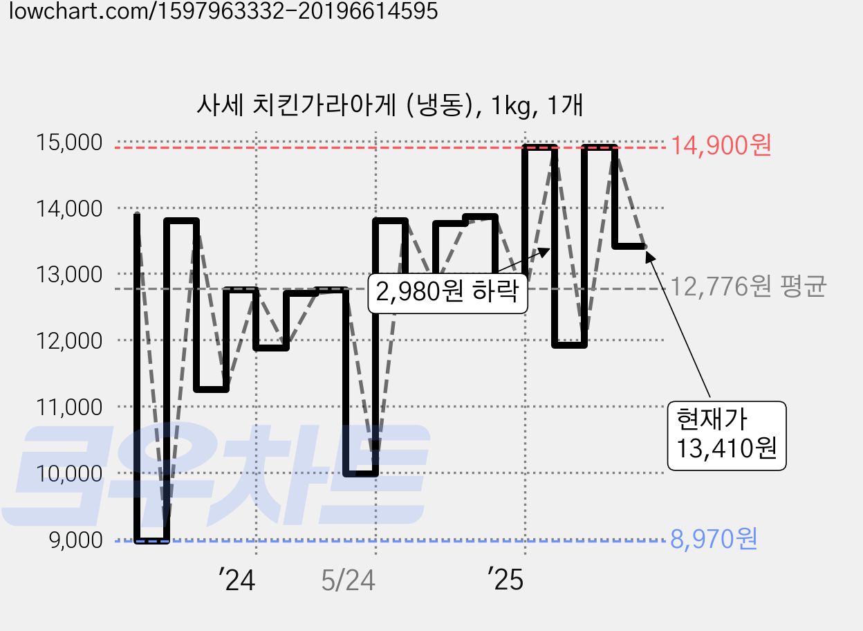 사세 치킨가라아게 (냉동), 1kg, 1개 가격 변동 차트, 현재가 13,410원, 관측 최저가 8,970원
